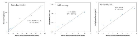 전기전도도법, MB assay, Anionic kit를 이용한 PTD1 농도별 측정값