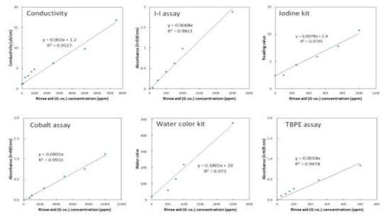 전기전도도, I-I assay, Iodine kit, Cobalt assay, Water color kit, TBPE assay를 이용한 RA1 농도별 측정값