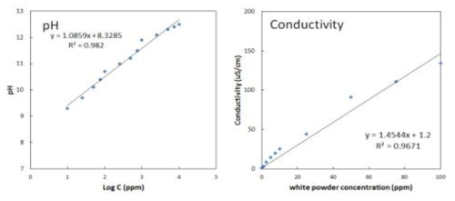pH meter와 전기전도도를 통한 HD1(white powder) 농도별 측정값