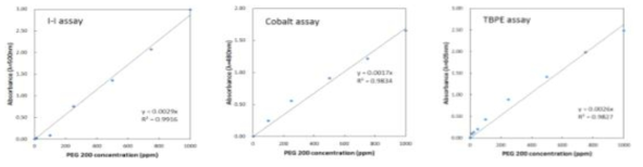 I-I assay, Cobalt assay, TBPE assay를 통한 HD1(green gel) 농도별 측정값