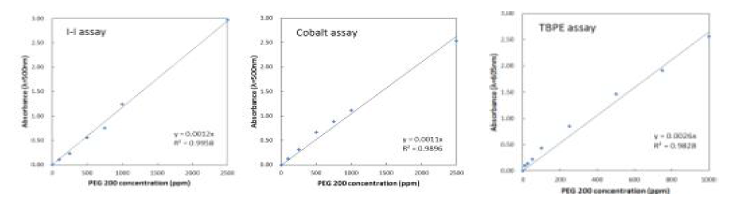 I-I assay, Cobalt assay, TBPE assay를 통한 HD1(blue gel) 농도별 측정값