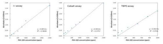 I-I assay, Cobalt assay, TBPE assay를 통한 HD2(yellow gel) 농도별 측정값