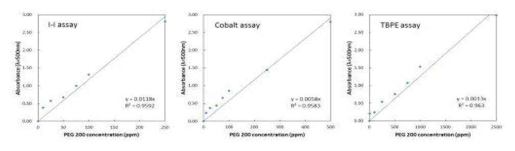 I-I assay, Cobalt assay, TBPE assay를 통한 HD2(purple gel)