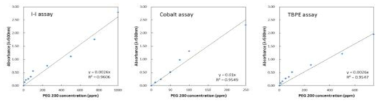 I-I assay, Cobalt assay, TBPE assay를 통한 HD2(green gel) 농도별 측정값