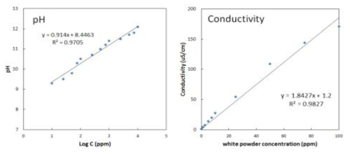 pH meter와 전기전도도를 통한 HD3(white powder) 농도별 측정값
