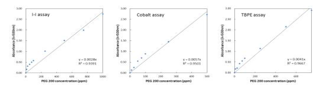 I-I assay, Cobalt assay, TBPE assay를 통한 HD3(blue gel) 농도별 측정값