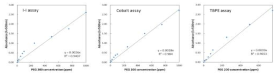 I-I assay, Cobalt assay, TBPE assay를 통한 HD3(red gel) 농도별 측정값