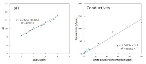 pH meter와 전기전도도를 통한 HD4 농도별 측정값