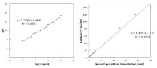 pH meter와 전기전도도를 통한 HD6 농도별 측정값