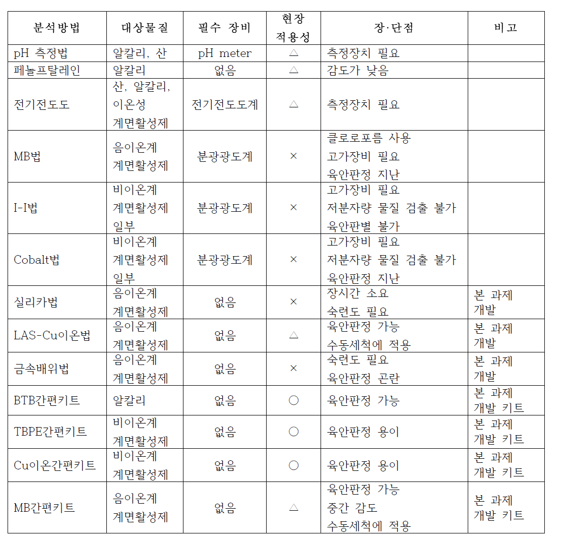 세척제/헹굼보조제 검출방법의 자동세척현장 적용성 비교