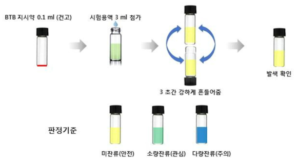 BTB간편키트 사용방법