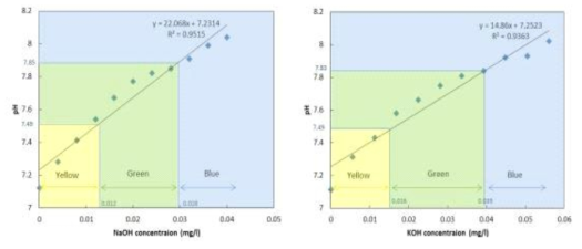 NaOH, KOH 농도에 따른 pH 및 BTB 색 변화