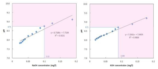NaOH, KOH 농도에 따른 페놀프탈레인 변화
