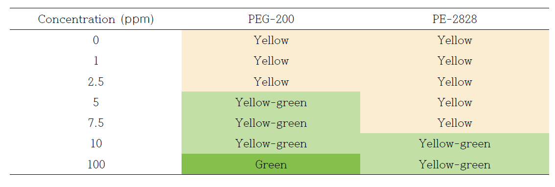 비이온계 계면활성제 농도에 따른 TBPE 간편키트 색 변화