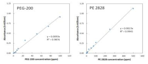 비이온계 계면활성제 농도별 TBPE 간편키트 흡광도 측정값