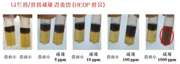 구리이온간편키트를 사용한 알칼리세척제 검출농도