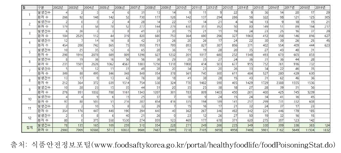 최근 18년간 식중독 발생 건수 및 환자 수의 월별 통계현황