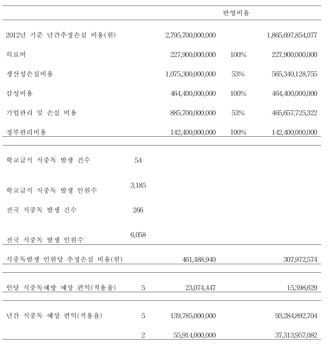 간이분석키트(1) 사용에 따른 년간 예산 편익