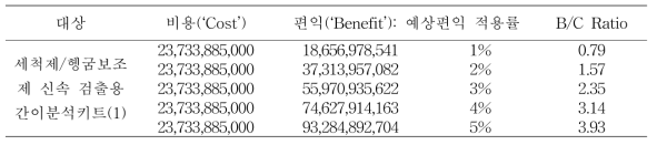 식중독 발생 감축 예상편익 적용률별 간이분석키트(1)의 비용·편익 분석을 통한 B/C Ratio