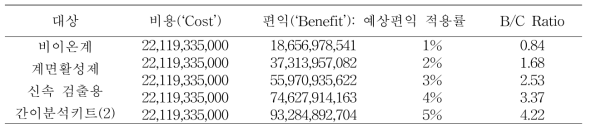 식중독 발생 감축 예상편익 적용률별 간이분석키트(2)의 비용·편익 분석을 통한 B/C Ratio