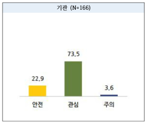 기관 대상 세척제 잔류 여부 진단 결과