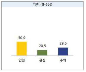 기관 대상 헹굼보조제 잔류 여부 진단 결과