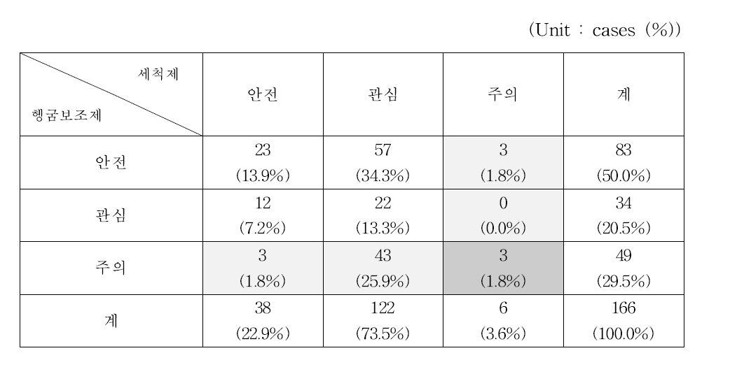 기관 대상 간이분석키트(1) 검사결과 교차분석