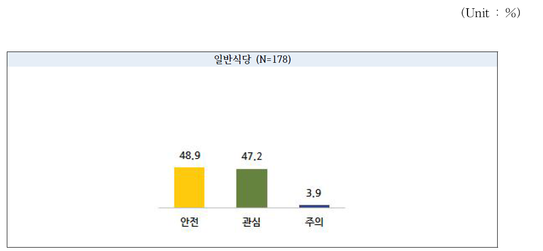 일반식당 대상 세척제 잔류 여부 진단 결과