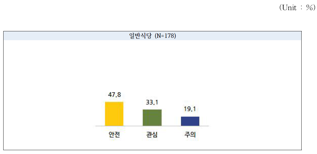 일반식당 대상 헹굼보조제 잔류 여부 진단 결과