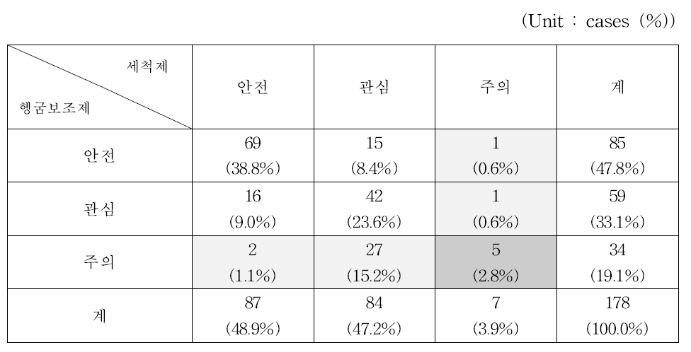 식당 대상 간이분석키트(1) 검사결과 교차분석