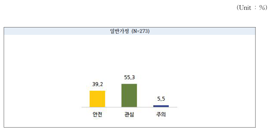 가정 대상 세척제 잔류 여부 진단 결과