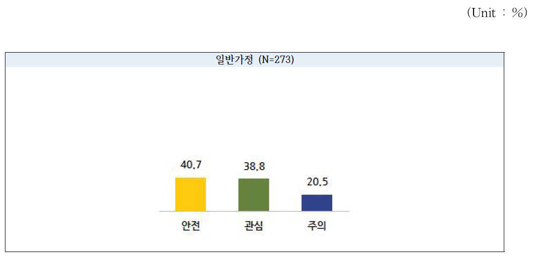 가정 대상 헹굼보조제 잔류 여부 진단 결과