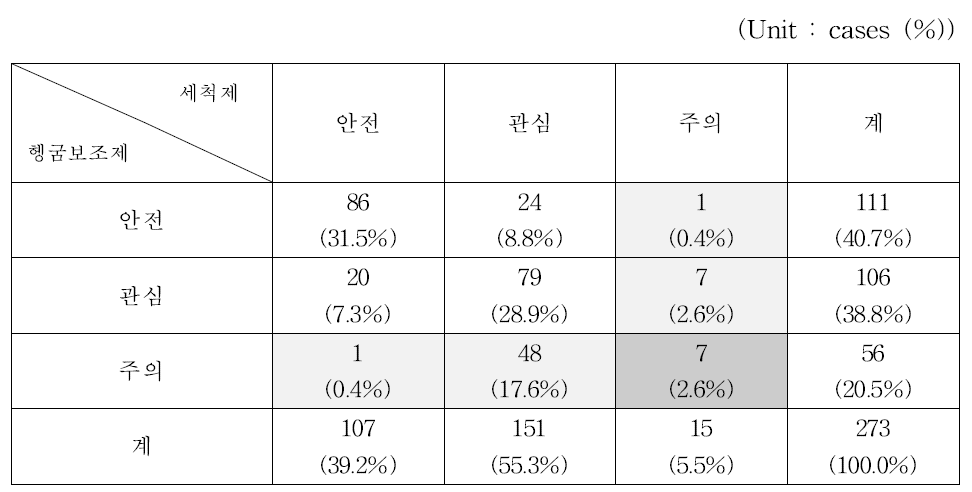 가정 대상 간이분석키트(1) 검사결과 교차분석