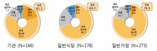 조사 대상별 간이분석키트(1) 성능 만족도