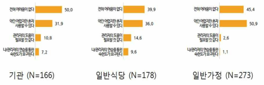 조사 대상별 간이분석키트(1) 사용 난이도