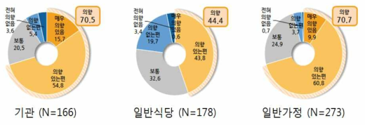 조사 대상별 간이분석키트(1) 사용의향