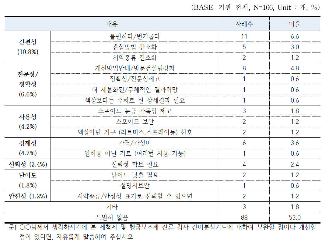 세척제 및 헹굼보조제 잔류 검사용 간이분석키트(1) 관련 보완 필요 사항 - 기관