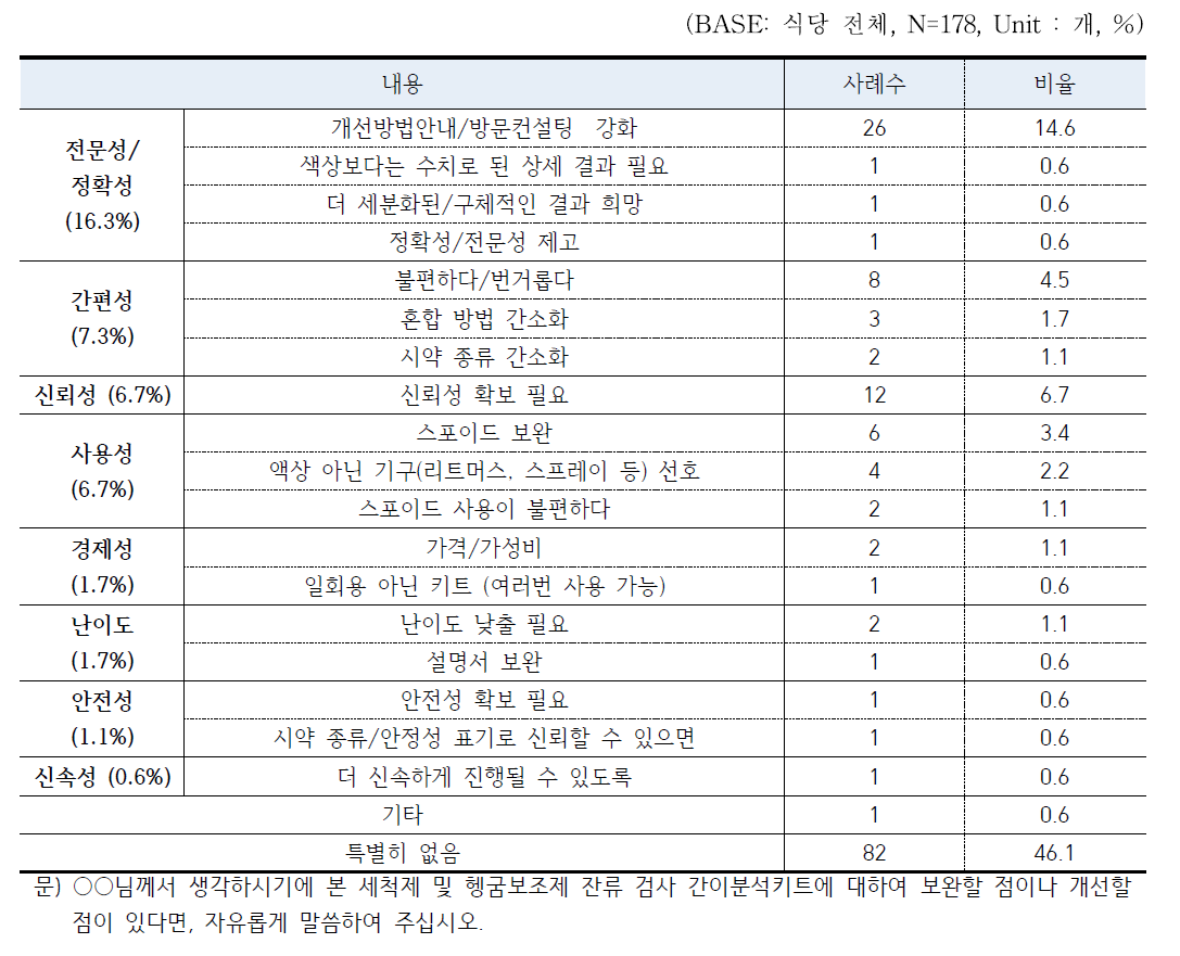 세척제 및 헹굼보조제 잔류 검사용 간이분석키트(1) 관련 보완 필요 사항 - 일반식당