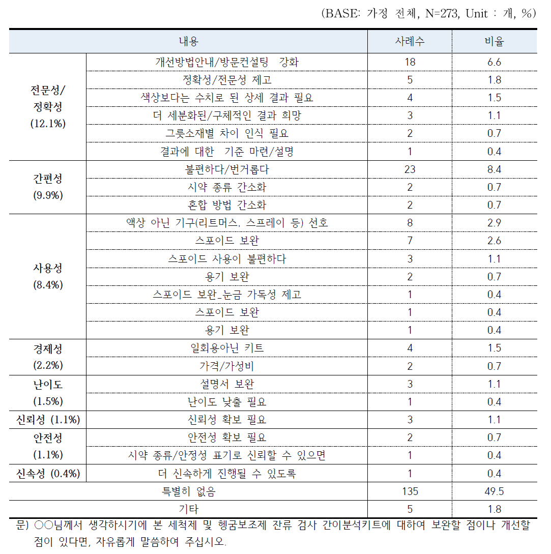 세척제 및 헹굼보조제 잔류 검사용 간이분석키트(1) 관련 보완 필요 사항 - 일반식당