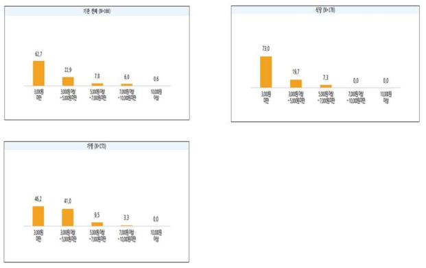 기관 대상 간이분석키트(1) 적정 판매가격