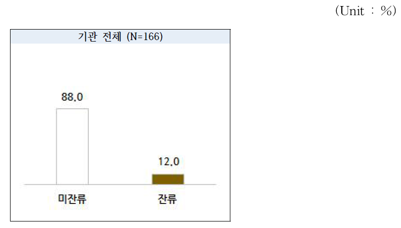 기관 대상 계면활성제 잔류 여부 진단 결과