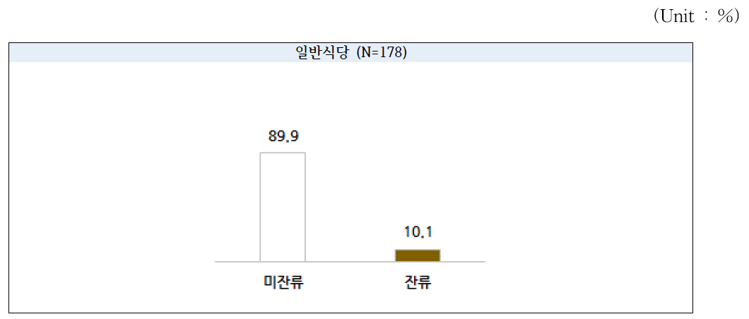 계면활성제 잔류 여부 진단 결과