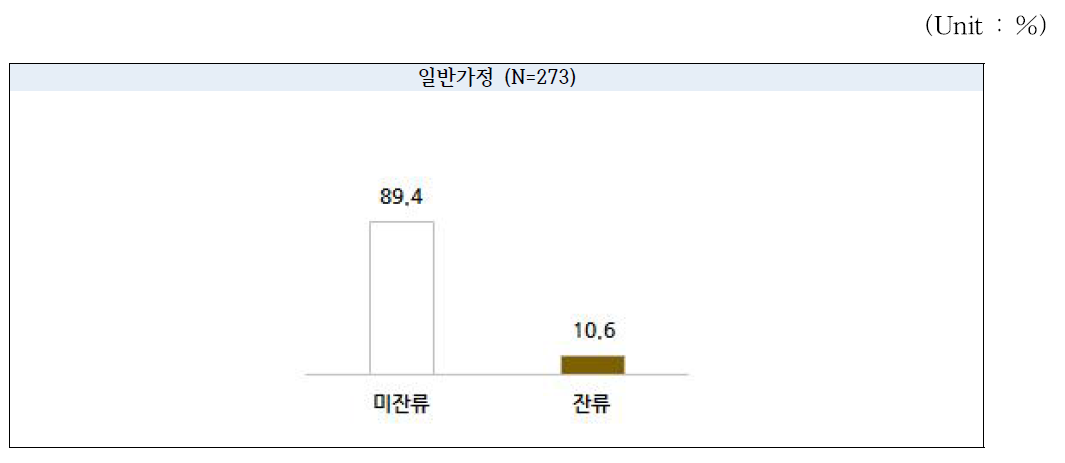 계면활성제 잔류 여부 진단 결과