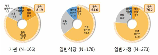 조사 대상별 간이분석키트(2) 성능 만족도