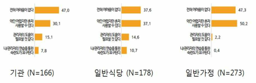 조사 대상별 간이분석키트(2) 사용 난이도