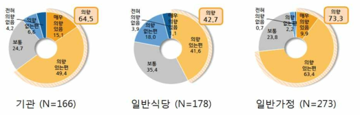 조사 대상별 간이분석키트(2) 사용의향