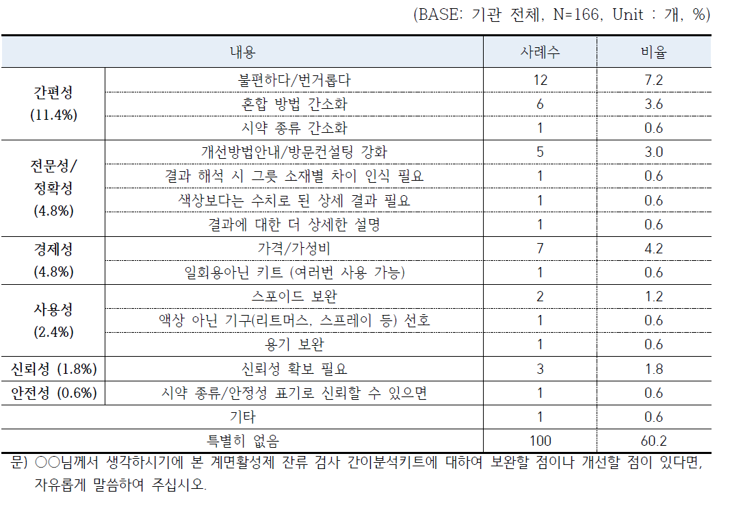 계면활성제 잔류 검사용 간이분석키트(2) 관련 보완 필요 사항 - 기관