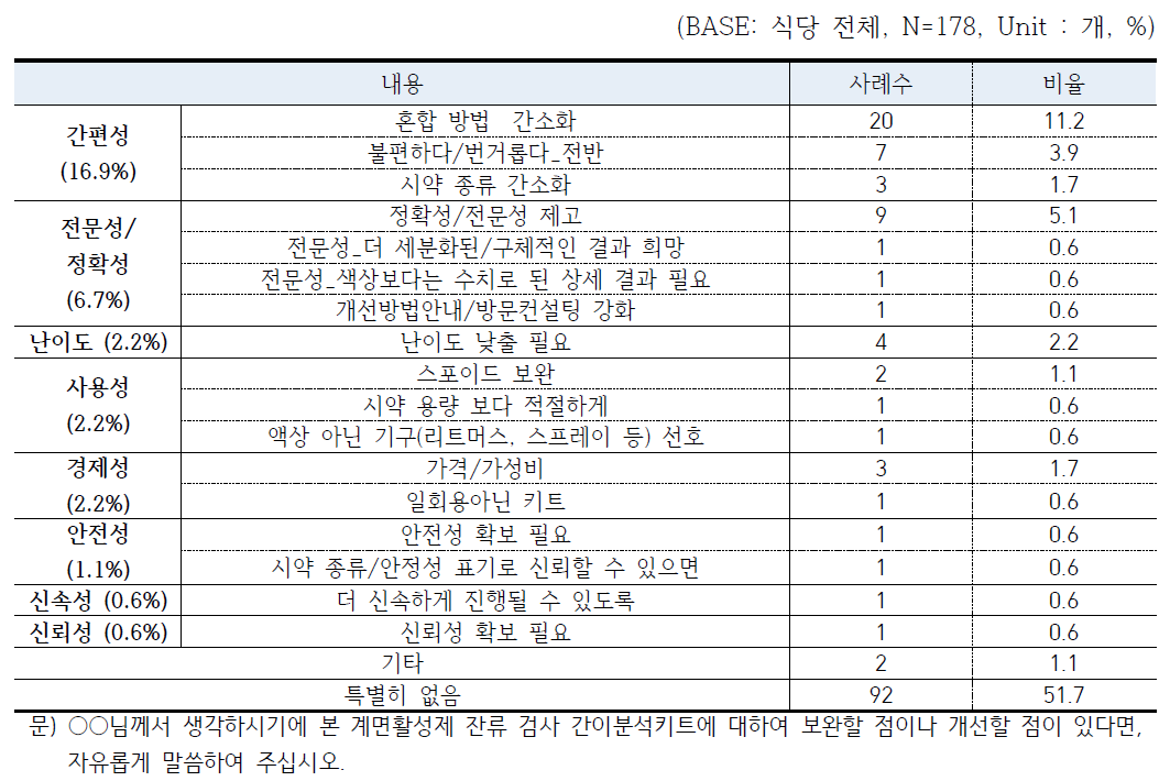 계면활성제 잔류 검사용 간이분석키트(2) 관련 보완 필요 사항 - 일반식당