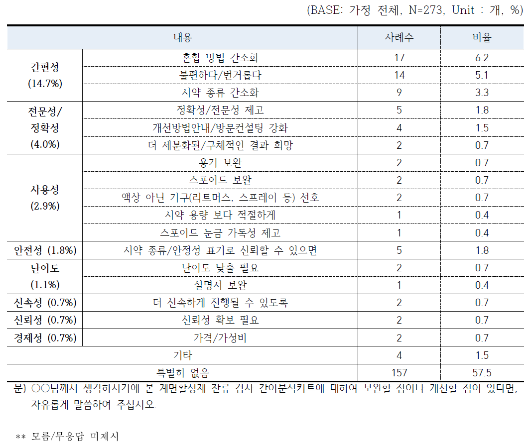 계면활성제 잔류 검사용 간이분석키트(2) 관련 보완 필요 사항 - 일반가정