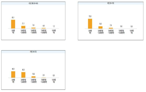 기관 대상 간이분석키트(2) 적정 판매가격